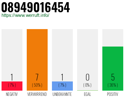 Rufnummer 08949016454 Telefonnummer 08949016454