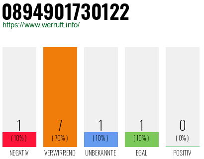 Rufnummer 0894901730122 Telefonnummer 0894901730122