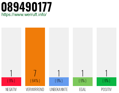 Rufnummer 089490177 Telefonnummer 089490177