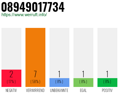 Rufnummer 08949017734 Telefonnummer 08949017734