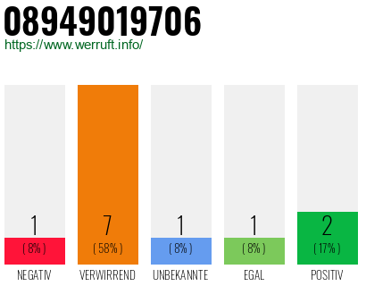 Rufnummer 08949019706 Telefonnummer 08949019706
