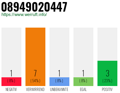 Rufnummer 08949020447 Telefonnummer 08949020447