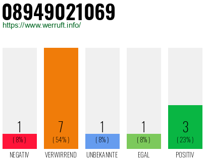 Rufnummer 08949021069 Telefonnummer 08949021069
