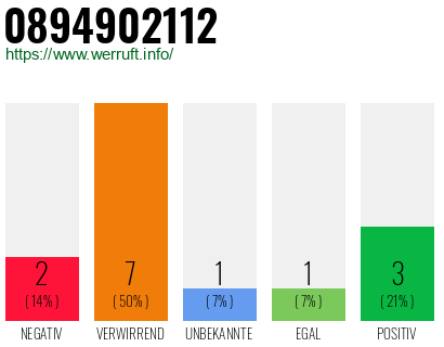 Rufnummer 0894902112 Telefonnummer 0894902112