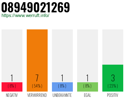 Rufnummer 08949021269 Telefonnummer 08949021269