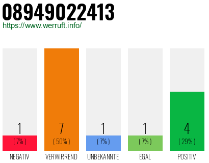 Rufnummer 08949022413 Telefonnummer 08949022413