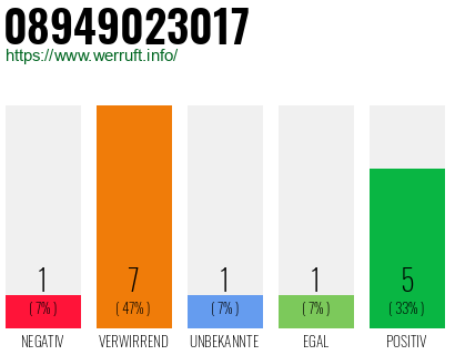 Rufnummer 08949023017 Telefonnummer 08949023017
