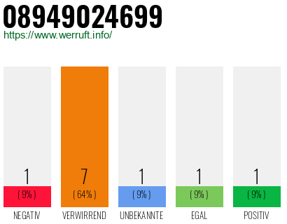 Rufnummer 08949024699 Telefonnummer 08949024699