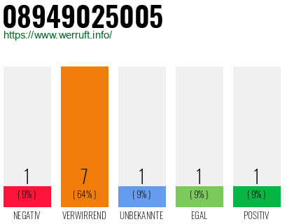 Rufnummer 08949025005 Telefonnummer 08949025005