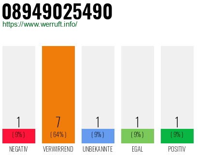 Rufnummer 08949025490 Telefonnummer 08949025490