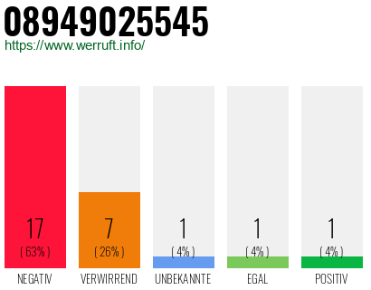 Rufnummer 08949025545 Telefonnummer 08949025545