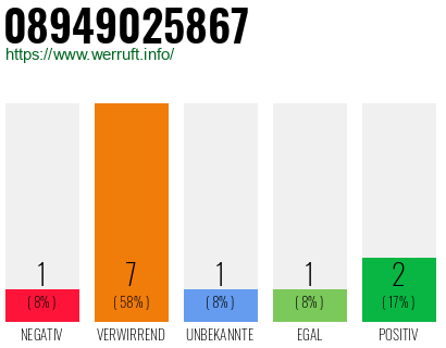Rufnummer 08949025867 Telefonnummer 08949025867