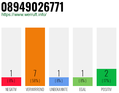Rufnummer 08949026771 Telefonnummer 08949026771