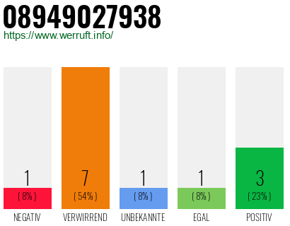 Rufnummer 08949027938 Telefonnummer 08949027938