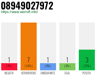 Rufnummer 08949027972 Telefonnummer 08949027972