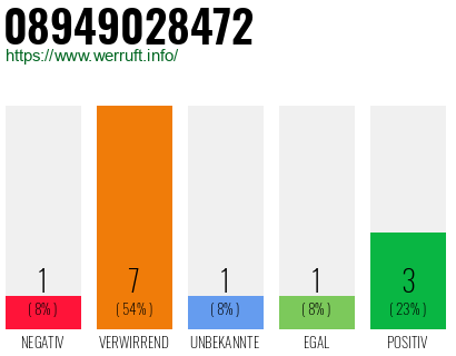 Rufnummer 08949028472 Telefonnummer 08949028472