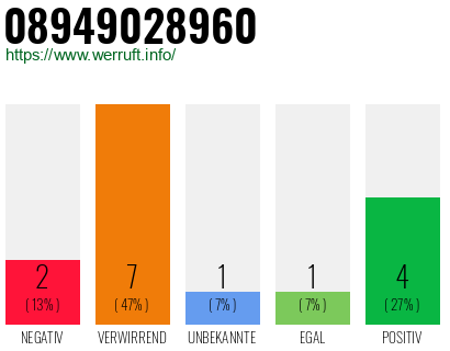 Rufnummer 08949028960 Telefonnummer 08949028960