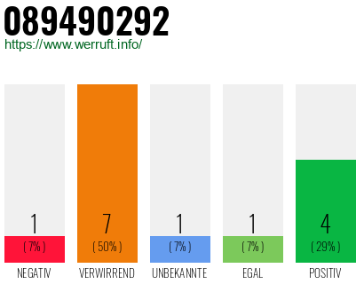 Rufnummer 089490292 Telefonnummer 089490292