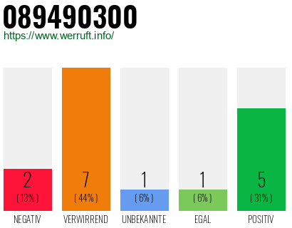 Rufnummer 089490300 Telefonnummer 089490300