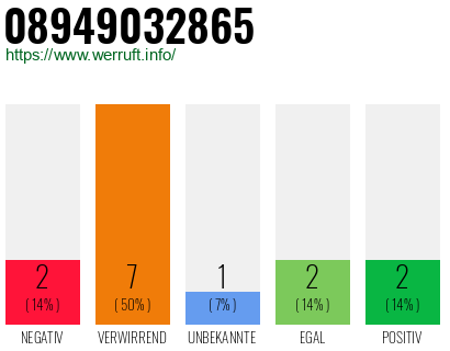 Rufnummer 08949032865 Telefonnummer 08949032865