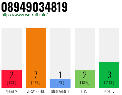 Rufnummer 08949034819 Telefonnummer 08949034819