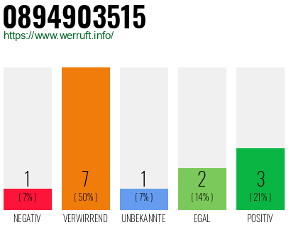 Rufnummer 0894903515 Telefonnummer 0894903515