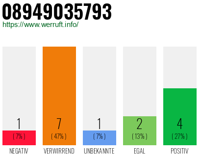 Rufnummer 08949035793 Telefonnummer 08949035793