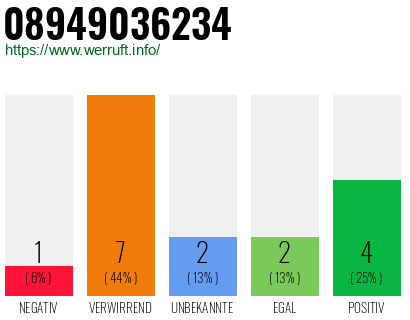 Rufnummer 08949036234 Telefonnummer 08949036234