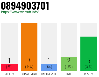 Rufnummer 0894903701 Telefonnummer 0894903701