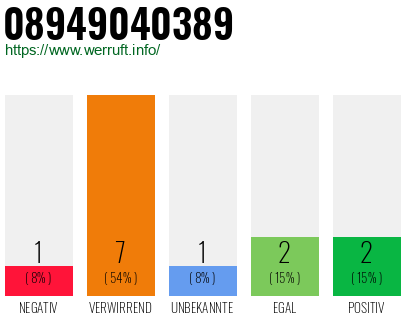 Rufnummer 08949040389 Telefonnummer 08949040389