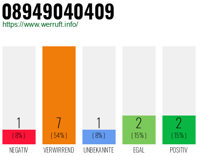Rufnummer 08949040409 Telefonnummer 08949040409