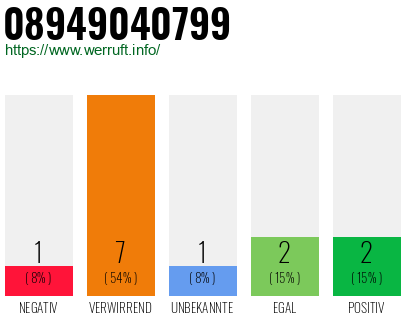 Rufnummer 08949040799 Telefonnummer 08949040799