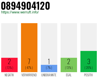 Rufnummer 0894904120 Telefonnummer 0894904120