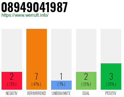 Rufnummer 08949041987 Telefonnummer 08949041987