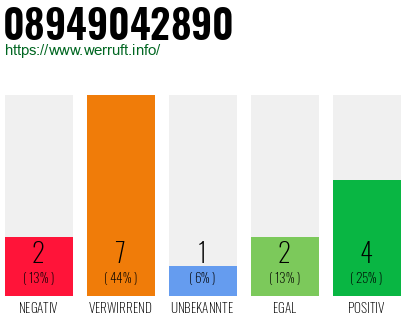 Rufnummer 08949042890 Telefonnummer 08949042890