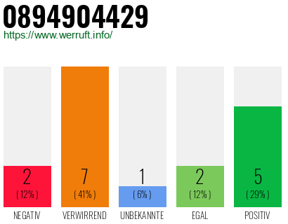 Rufnummer 0894904429 Telefonnummer 0894904429