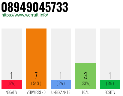 Rufnummer 08949045733 Telefonnummer 08949045733