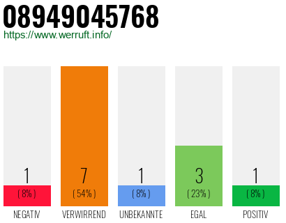 Rufnummer 08949045768 Telefonnummer 08949045768