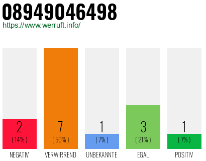 Rufnummer 08949046498 Telefonnummer 08949046498