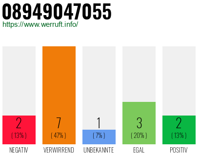 Rufnummer 08949047055 Telefonnummer 08949047055