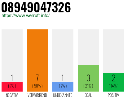 Rufnummer 08949047326 Telefonnummer 08949047326