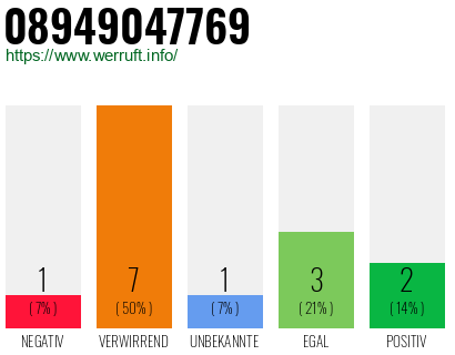 Rufnummer 08949047769 Telefonnummer 08949047769