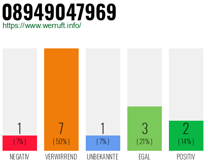 Rufnummer 08949047969 Telefonnummer 08949047969