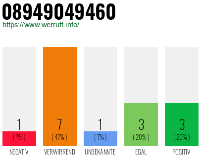 Rufnummer 08949049460 Telefonnummer 08949049460