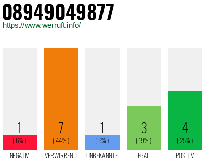 Rufnummer 08949049877 Telefonnummer 08949049877