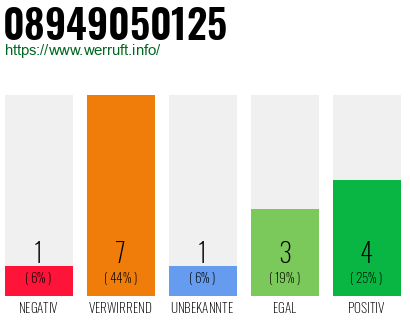 Rufnummer 08949050125 Telefonnummer 08949050125