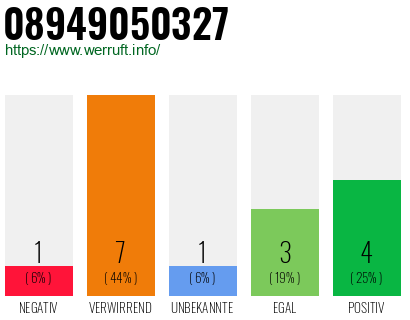 Rufnummer 08949050327 Telefonnummer 08949050327
