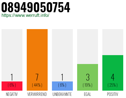 Rufnummer 08949050754 Telefonnummer 08949050754