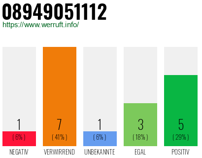 Rufnummer 08949051112 Telefonnummer 08949051112