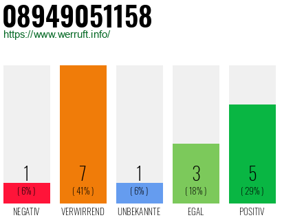 Rufnummer 08949051158 Telefonnummer 08949051158